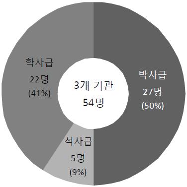 학위별 참여인력 현황