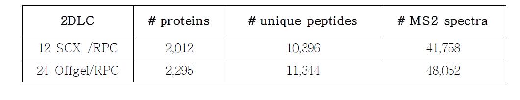 2DLC를 사용하여 동정 및 정량한 미토콘드리아 프로테옴 숫자