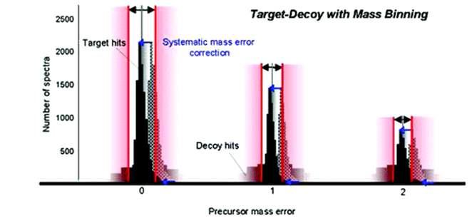 arget-Decoy with Mass Binning (TDMB)을 나타내는 개념도
