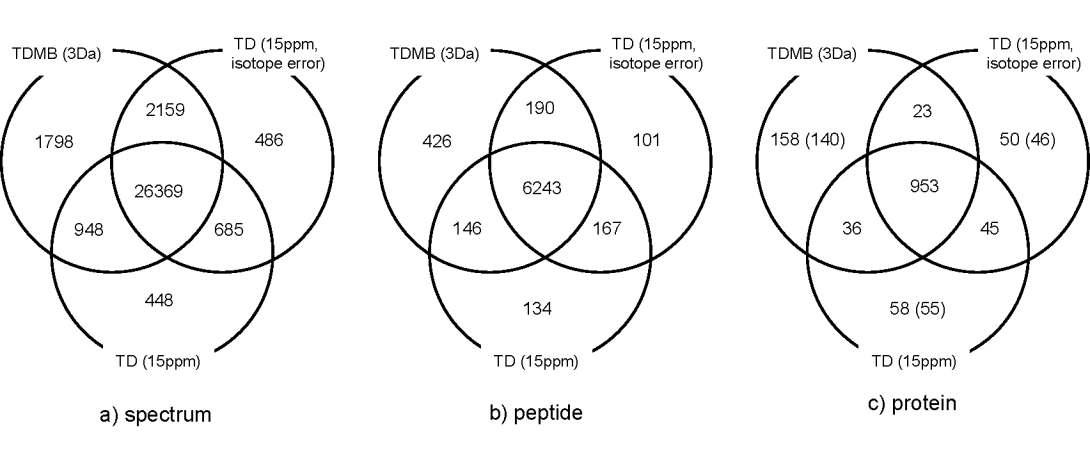 효모 단백질 샘플의 tendem mass 스펙트럼을 TDMB와 PeptideProphet으로 검색한 결과들의 벤다이어그램들