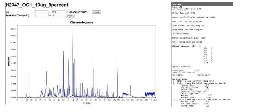 Chromatogram과 LC-MSMS Parameters