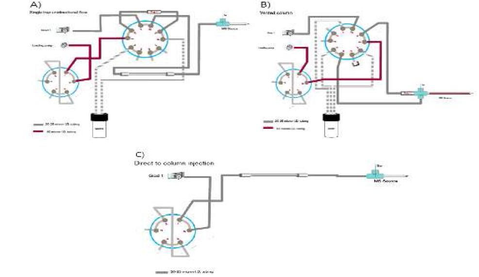 HPLC configuration. A) Single trap mode, B) Vented column mode, C) Direct injection mode. (cited from UHPLC 1D+ guide book, Eksigent)