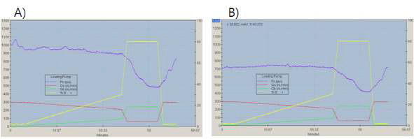 A는 가드 컬럼 교체 전 LC 압력 프로파일 (보라색, 1000 psi); B는 가드 컬럼 교체 후 LC 압력 프로파일(보라색, 700 psi)
