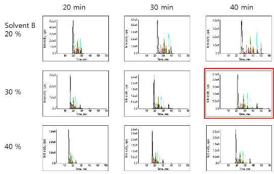 LC gradient 최적화 [y축은 mobile phase solvent B(ACN 99.9% + Formic Acid 0.1%)의농도, x축은 gradient 시간