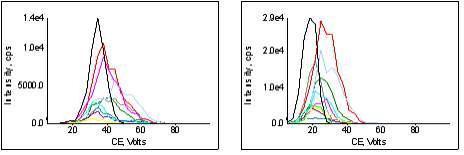 Collisional Energy ramping. 좌측: 2가, 우측: 3가. 그림 6과 동일 시료