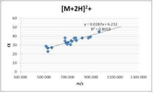 Collisional energy와 mass to charge 비율의 상관 관계: 22개의 mass값이 다른 표준시료로 분석함[CE = (precursor m/z) x 0.0387 + 6.232]