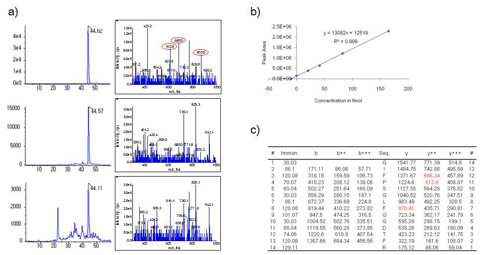 MRM과linear ion trap을 사용한 정성분석.