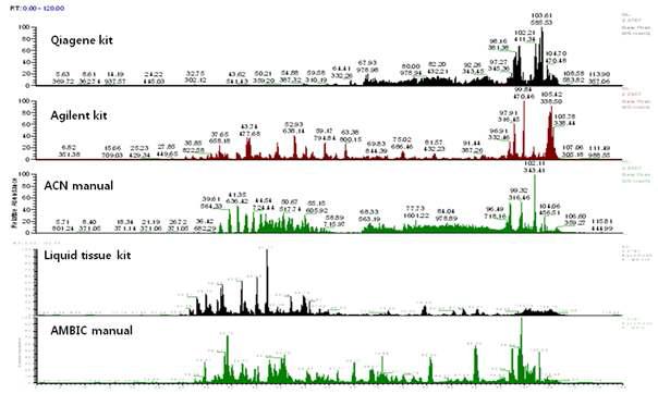 다양한 방법으로 추출한 파라핀 조직의 단백질체의 LC/MS/MS를 수행한 결과를 보여주는 크로마토그램들. 각 방법의 특이성은 표 4-1.1에 나타내었음.