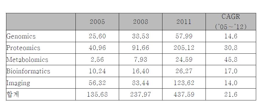 국내 바이오마커 시장 전망, 2005-2011년 (단위 백만달러)