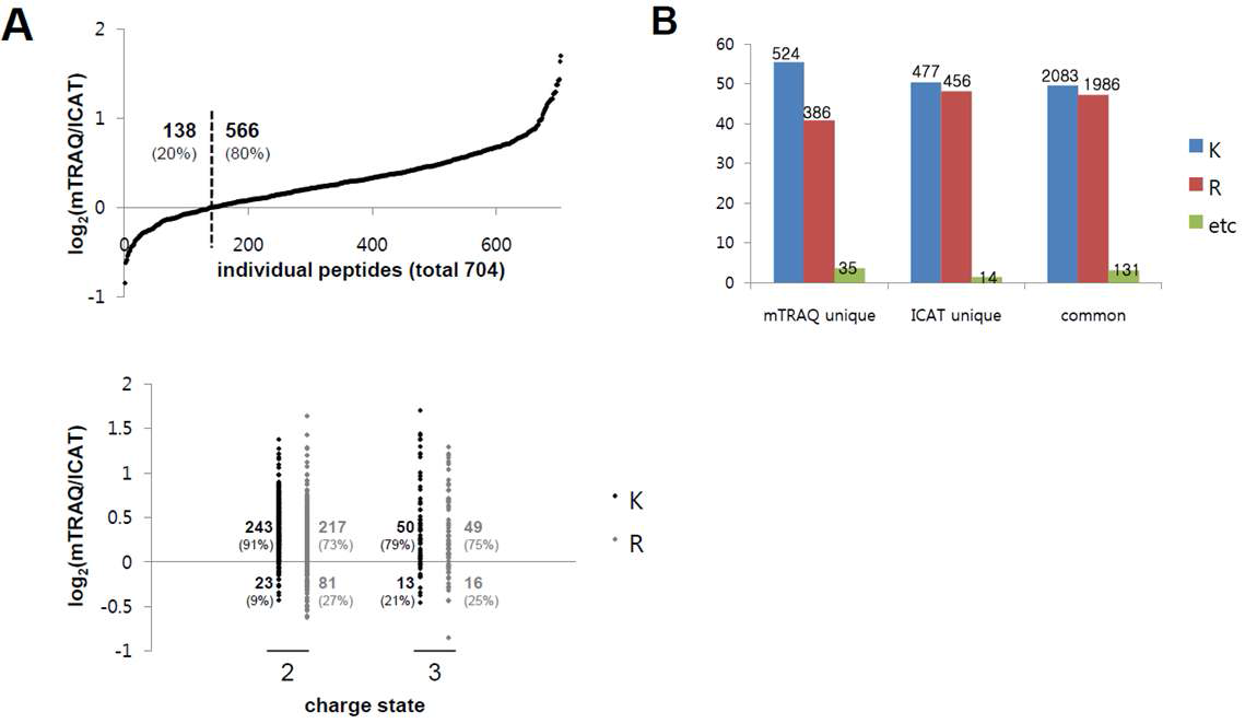 Quantification of colon cancer tissue proteome by using mTRAQ and ICAT.
