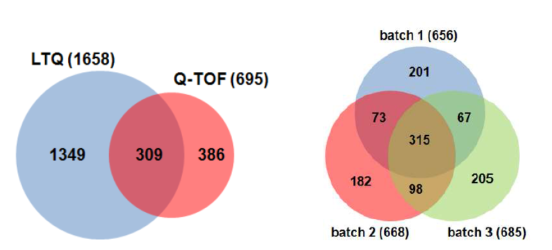 대장암 meta 시료를 iTRAQ로 label한 후 질량분석기로 분석한 결과. (왼쪽) LTQ와 Q-TOF 결과 비교. (오른쪽)Q-TOF triplicate의 결과 비교