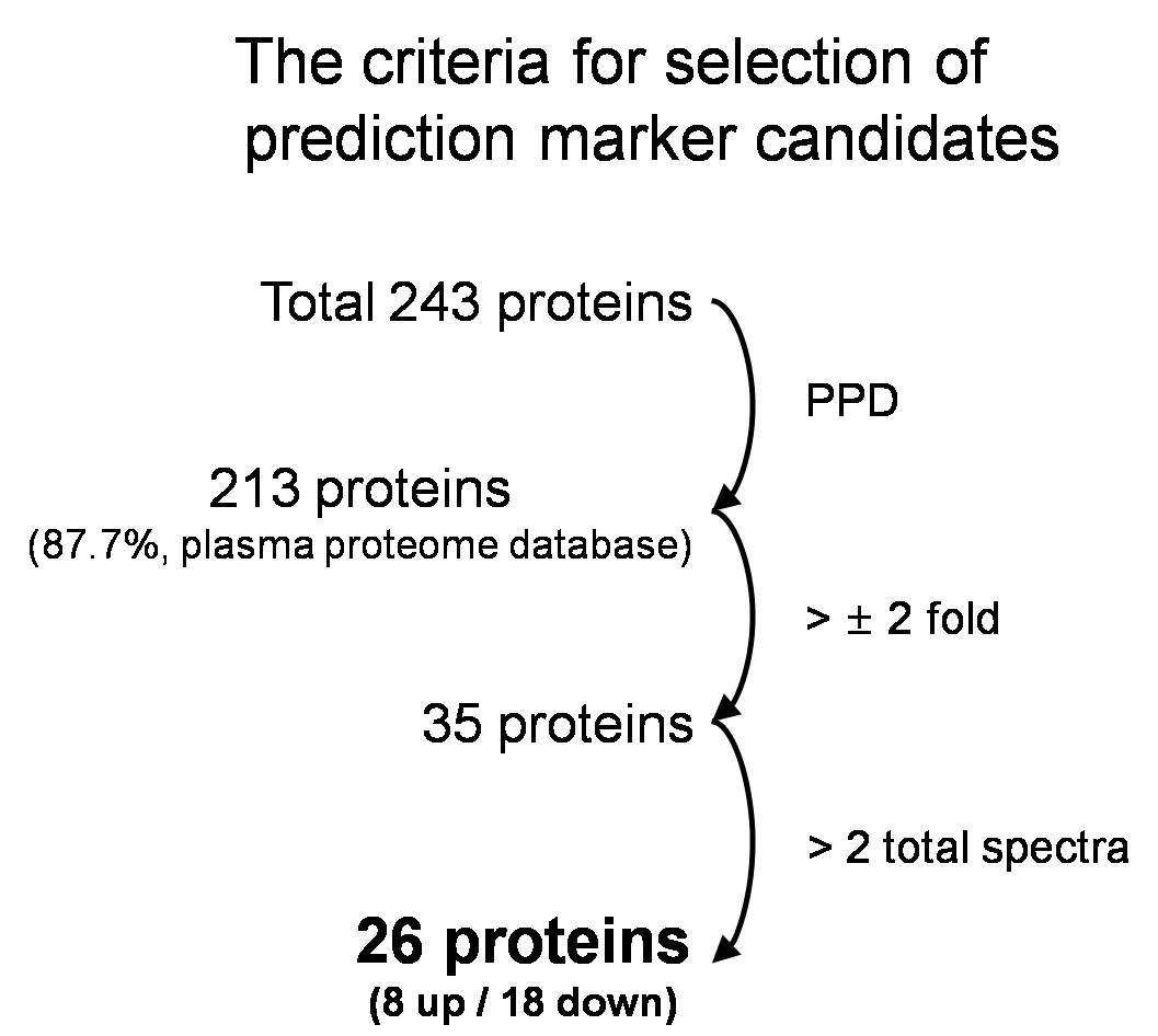 특이적으로 발현양의 차이를 보이는 단백질을 선별하는 과정 설명