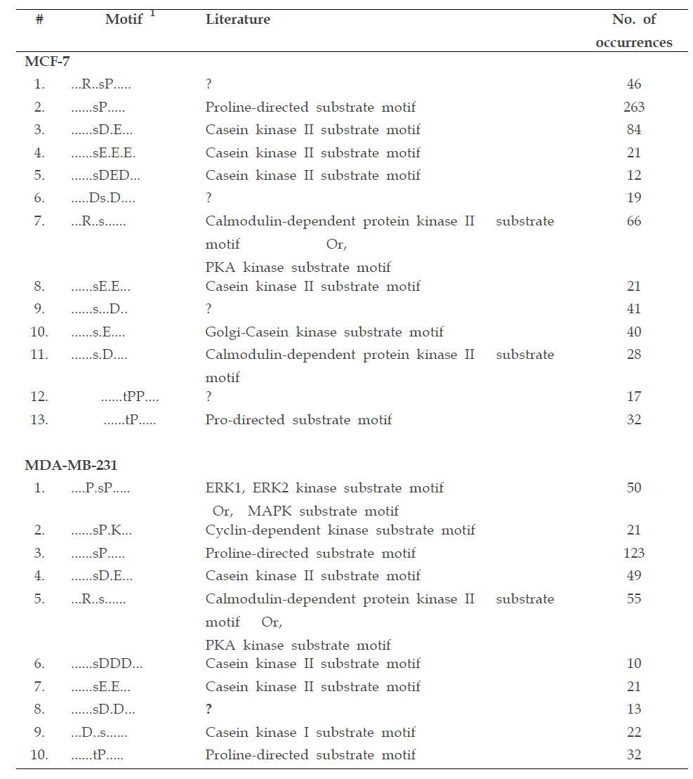 List of phosphorylation motifs identified in MCF-7 and MDA-MB-2311 One letter code in lowercase represents phosphorylation site. The period represents any amino acid.