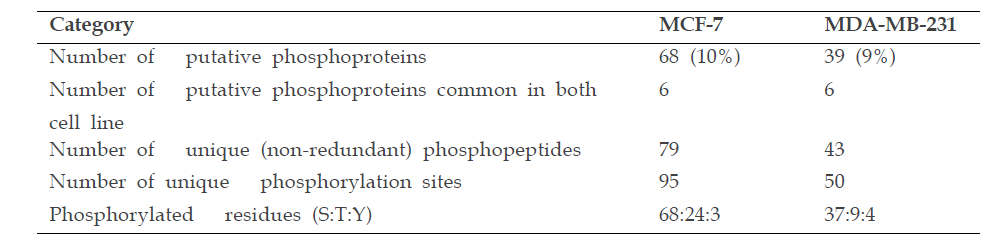 Synopsis of putative phosphoproteins reported in this study