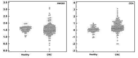 정상 대조군 대비 대장암 환자에서의 평균 HMGB1 분비 증가