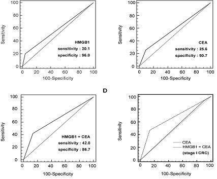 HMGB1과 CEA의 ROC에 따른 진단 민감도와 특이도 분석
