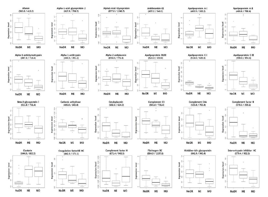 F-test를 통과한 41개 단백질 중 24개의 box-plot