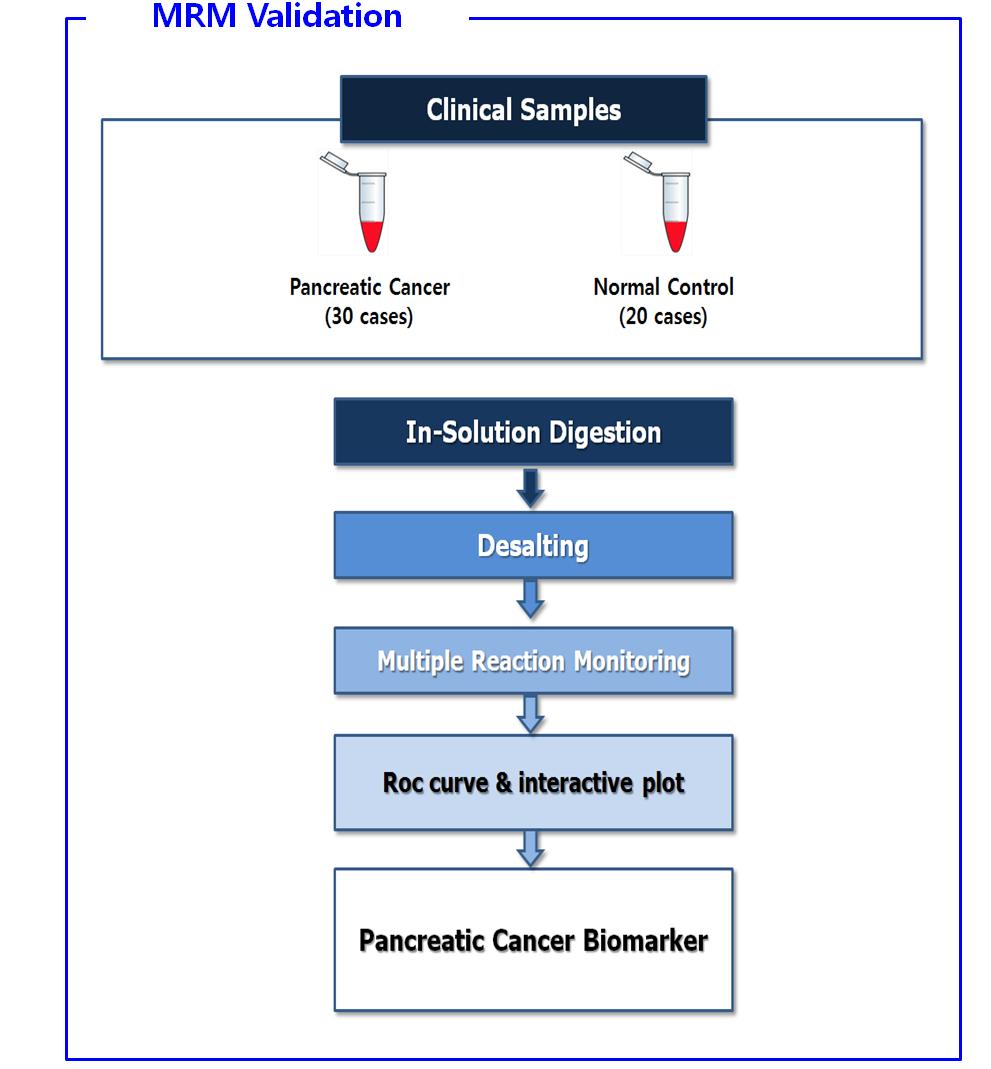 췌장암 바이오마커 발굴을 위한 실험의 개요