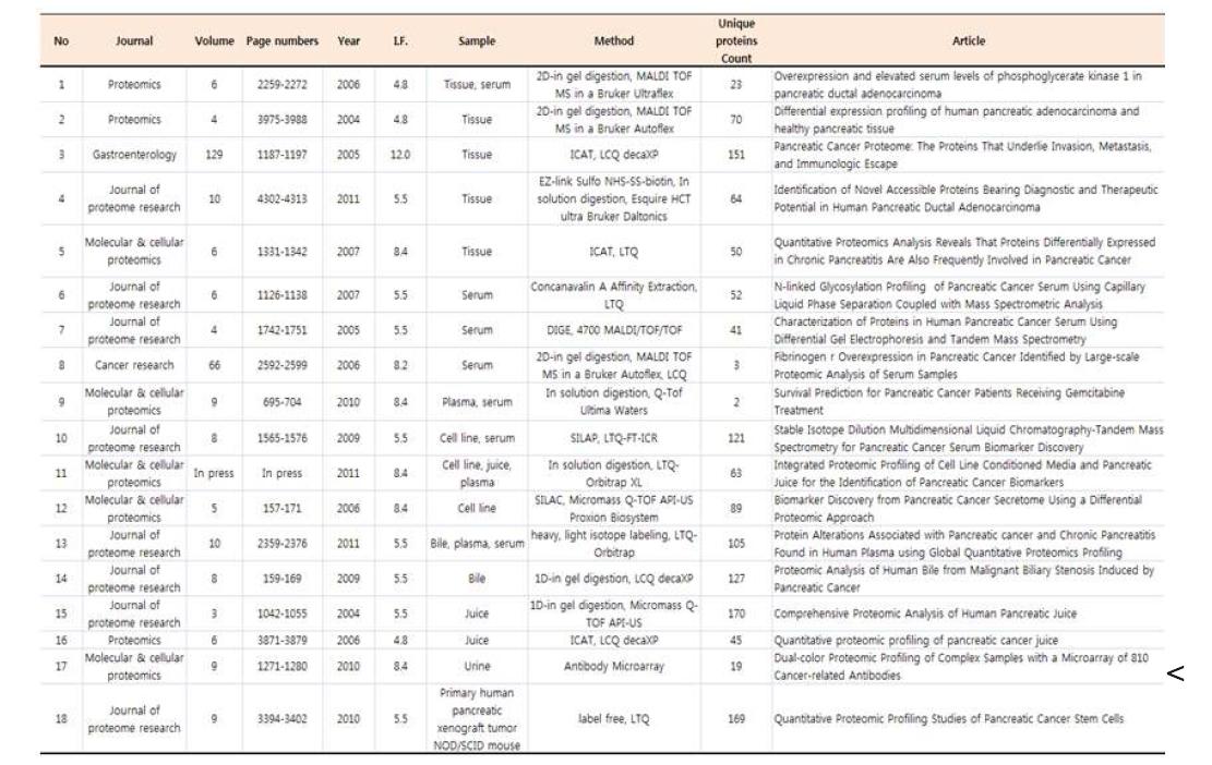 Proteome data mining 에 사용한 journal list