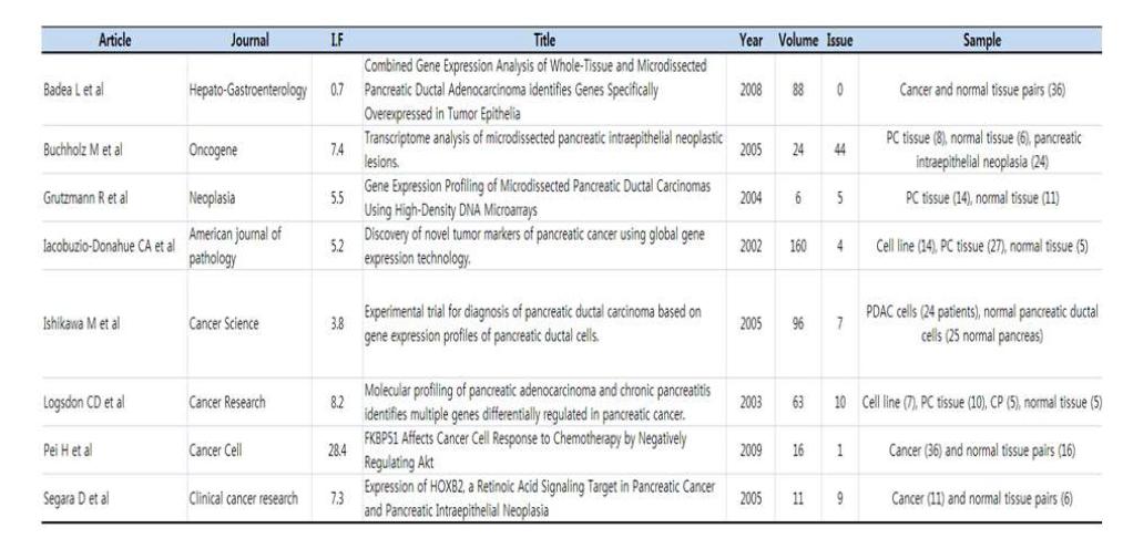 Gene expression data mining에 사용한 journal list