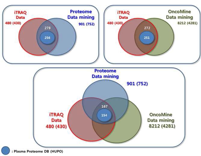 iTRAQ data, proteome 및 gene expression data 비교 결과