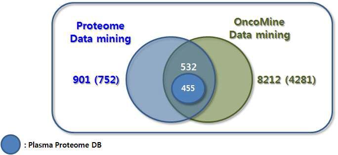 Proteome 및 gene expression data 비교 결과