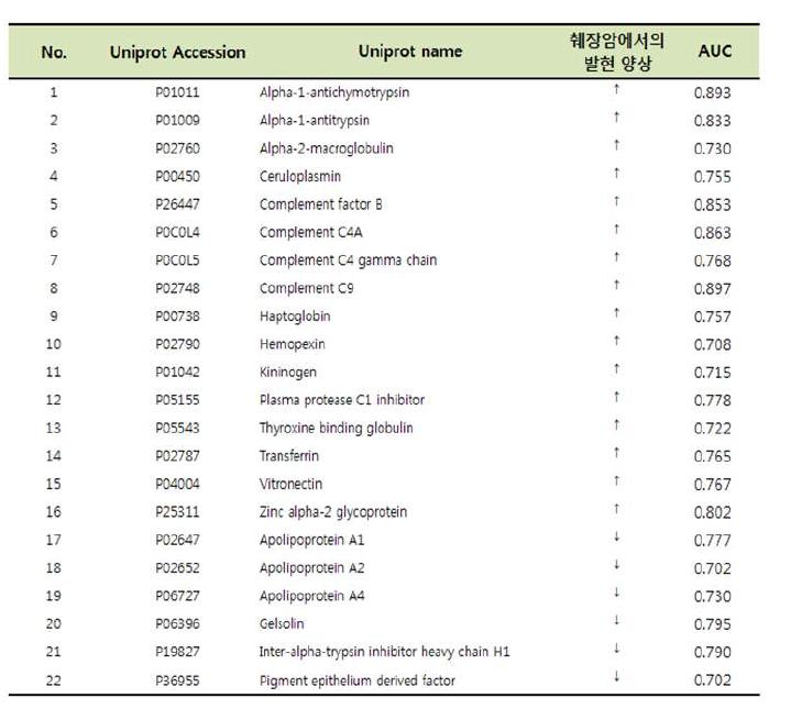 PDAC 에서의 발현 양상 및 AUC value