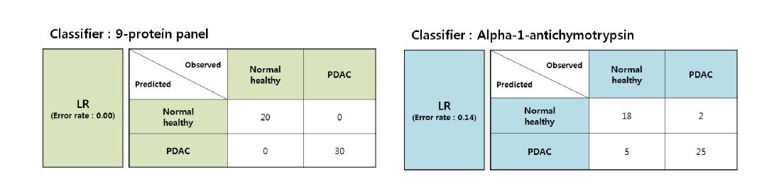 LR을 이용한 discriminant result table