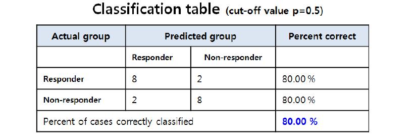 2-protein panel을 이용한 discriminant result table