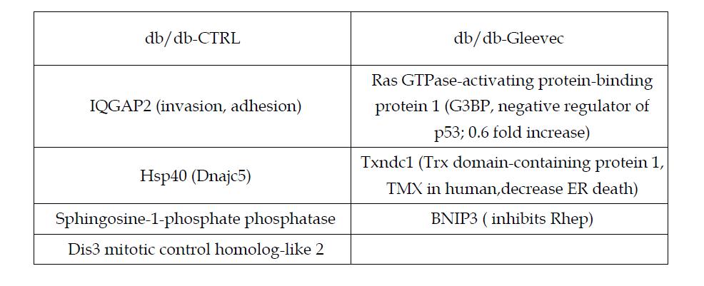 Gleevec target (phosphoproteomics)