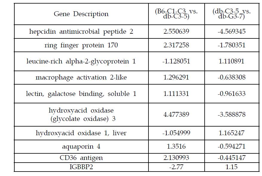 Gleevec target (gene expression profile)