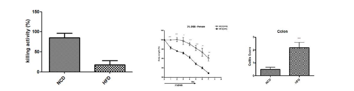 Salmonella killing activity가 high-fat diet에 의하여 감소함 (left). High-fat diet 후 DSS에 의한 colitis가 더욱 심해짐 (right).