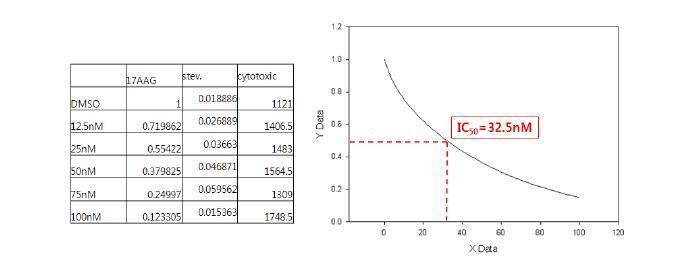 그림 15. 17-AAG의 항HCV 효과 17-AAG는 항HCV 효과는 IC50값이 32.5nM인 강력한 항HCV 효과를 보인다.