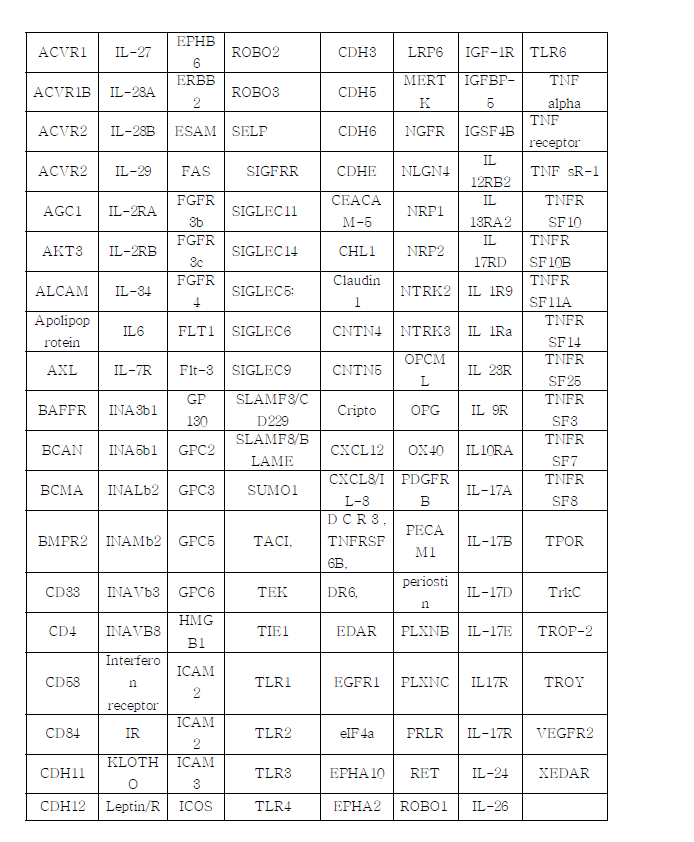 세포내로 이동이 가능한 aptamer발굴을 위한 타겟 단백질들.