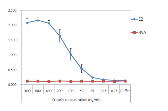 그림 29. HCV E2 aptamer와 purify된 E2 protein을 사용하여 aptamer를 이용한 virus detection range를 확인