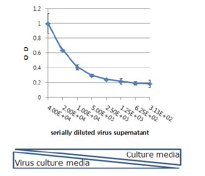 그림 30. HCV E2 aptamer와 HCV virus culture media를 이용하여 aptamer를 이용한 virus detection range를 확인