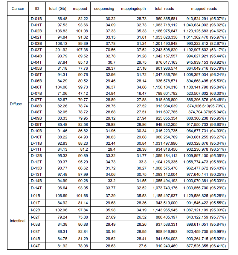 Sequencing statistics