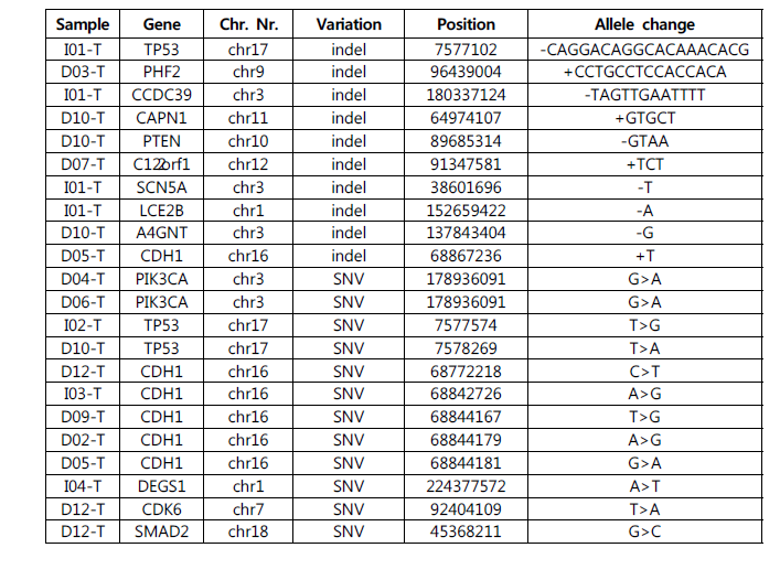 Sanger sequencing을 통해 확인된, 위암 특이적 유전자 변형