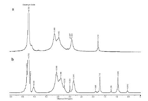 1H NMR spectra of chitosan (a) and N-acyl chitosan (b) (C12) in CD3COOD/D2O.