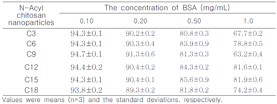 BSA loading efficiency of N-acyl chitosan nanoparticles with the concentration of BSA and hydrophobic side chain.