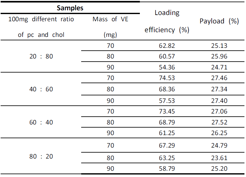 Loading efficiency and payload of VE loaded liposomes prepared with 70mg to 90mg VE and 100mg different ratio of pc and chol.