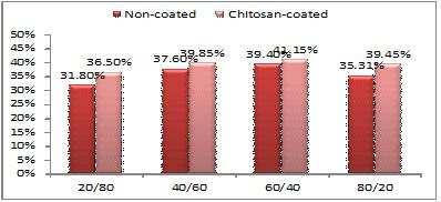 Different ratios of pc and chol effect on the payload of CPT loaded to the nanoliposomes using film loading method