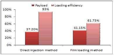 The highest loading efficiency and payload of direct injection and film loading method.