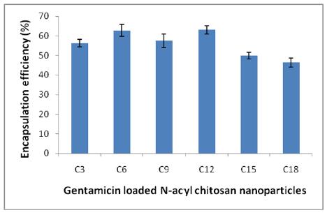Encapsulation efficiency of gentamicin in N-acyl chitosan nanoparticles.
