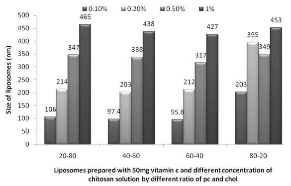 Different ratios of pc and chol and different concentration of chitosan solution effect on the size of liposomes