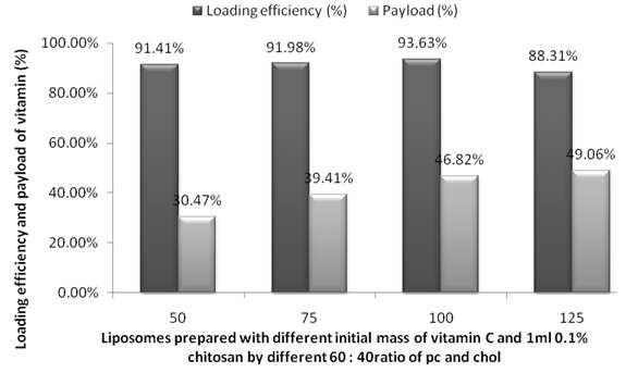 different initial mass of Vitamin C effect on the loading efficiency and payload