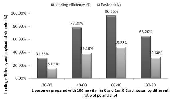 different ratio of pc and chol effect on the loading efficiency and payload of Vitamin C loaded liposomes