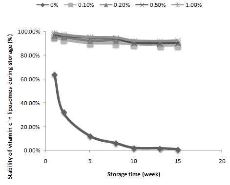 Storage stability of Vitamin C loaded liposomes with different concentration of chitosan solutions