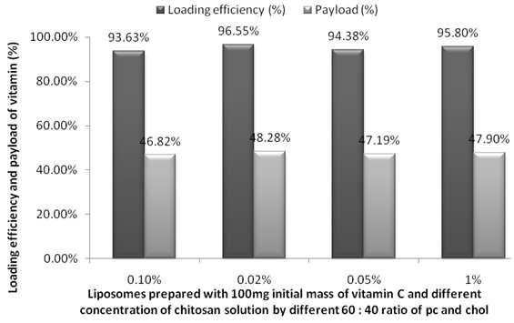 Different concentration of chitosan solution effect on the loading efficiency and payload of Vitamin C loaded liposomes