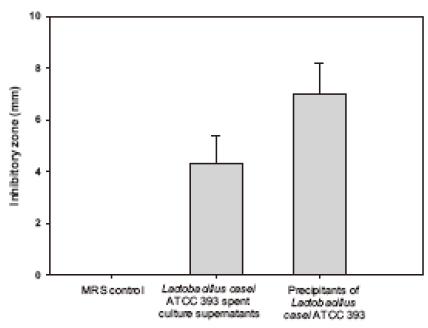In vitro inhibitory effects of cell spent culture supernatants (SCS), and precipitants of L. casei ATCC 393 on the growth of H. pylori KCTC 12083.